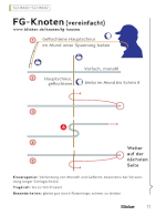 FG-Knoten.