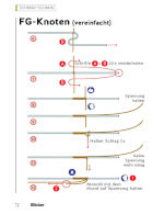 FG-Knoten.